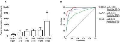 Utility of S100A12 as an Early Biomarker in Patients With ST-Segment Elevation Myocardial Infarction